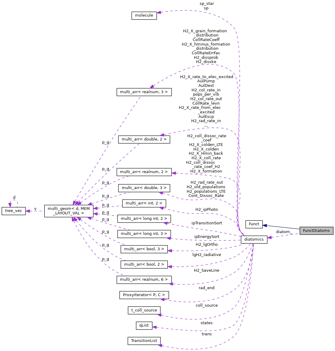 Collaboration graph