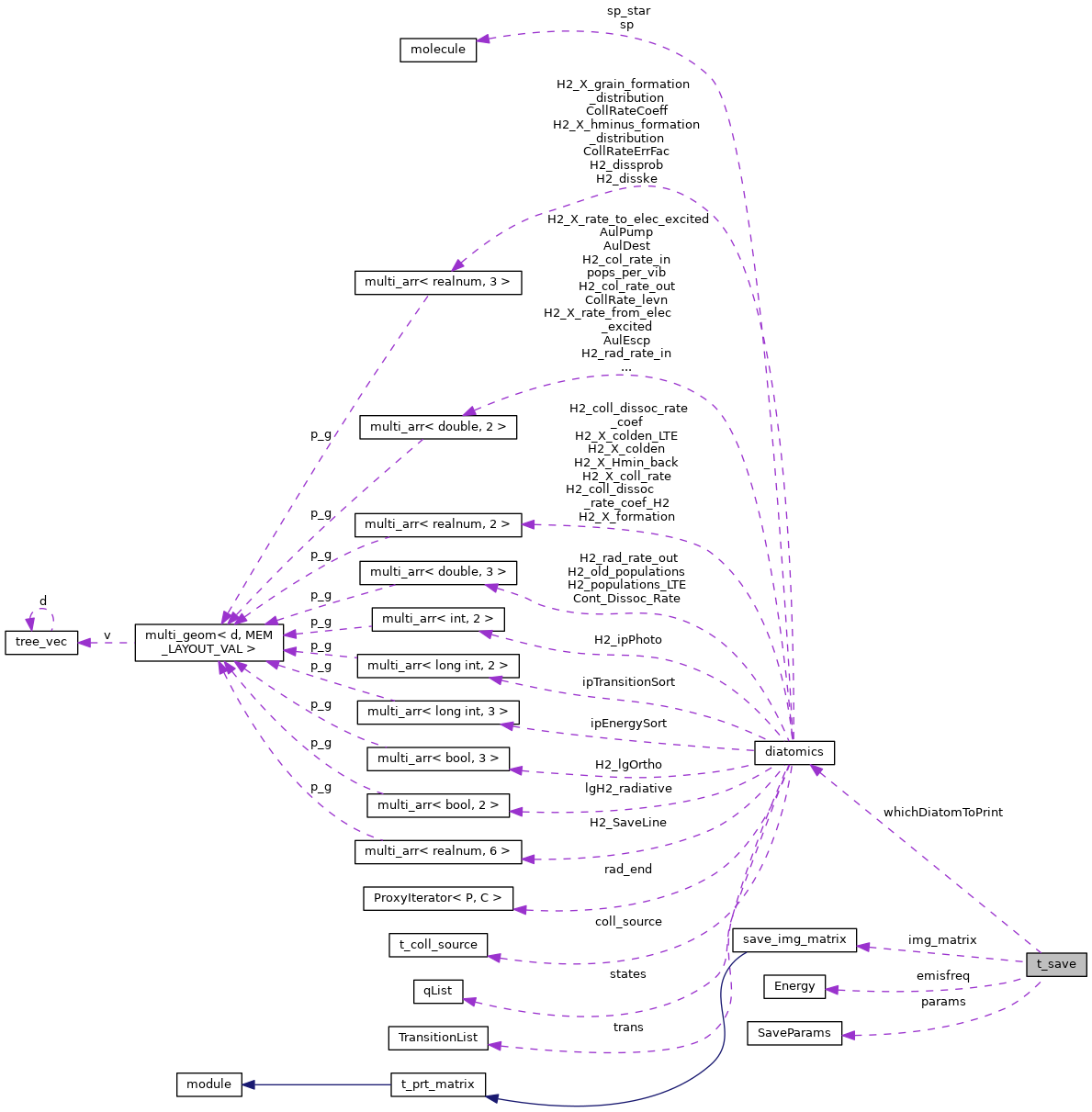 Collaboration graph