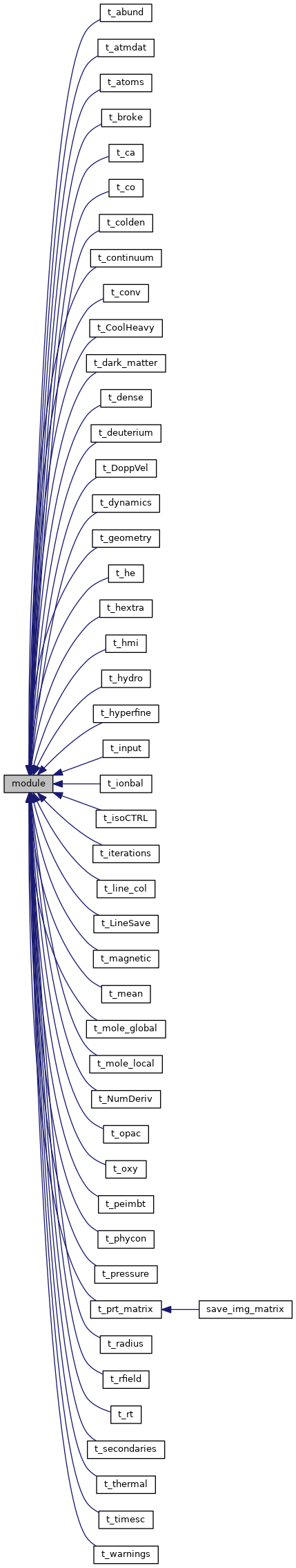 Inheritance graph